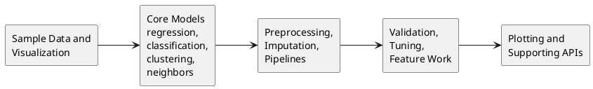 @startuml
left to right direction
skinparam shadowing false
rectangle "Sample Data and\nVisualization" as start
rectangle "Core Models\nregression,\nclassification,\nclustering,\nneighbors" as models
rectangle "Preprocessing,\nImputation,\nPipelines" as preparation
rectangle "Validation,\nTuning,\nFeature Work" as validation
rectangle "Plotting and\nSupporting APIs" as ecosystem
start --> models
models --> preparation
preparation --> validation
validation --> ecosystem
@enduml